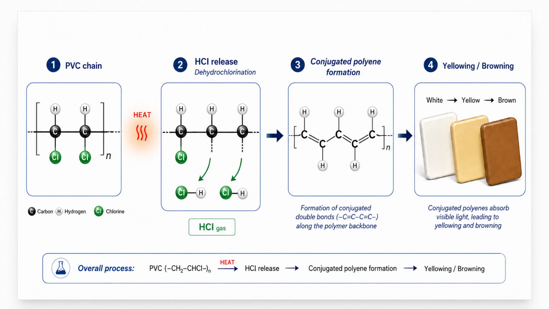 Chemical mechanism of PVC thermal degradation and dehydrochlorination