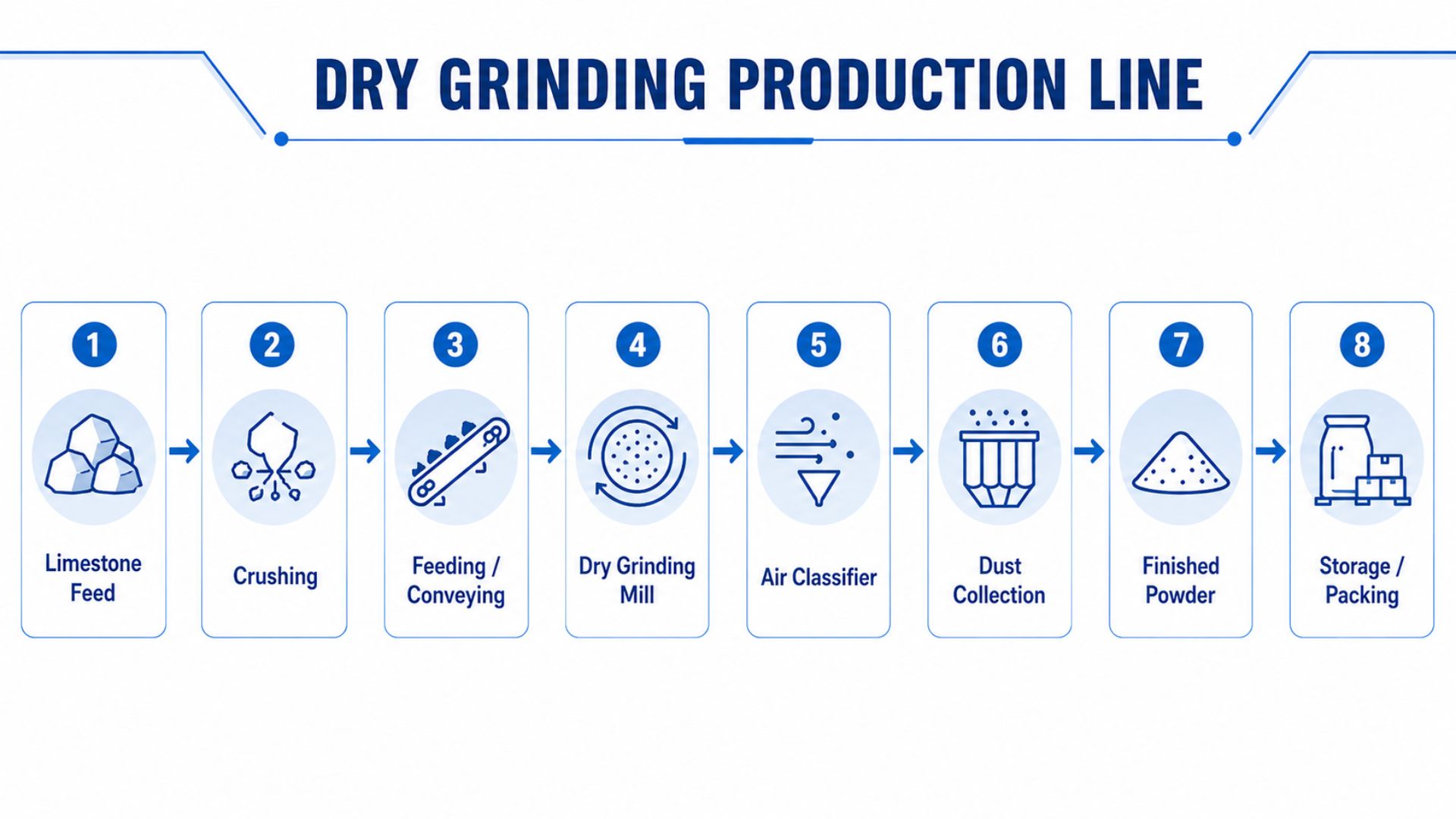 Typical dry GCC production process from limestone crushing to grinding, classification, optional surface treatment and powder packaging
