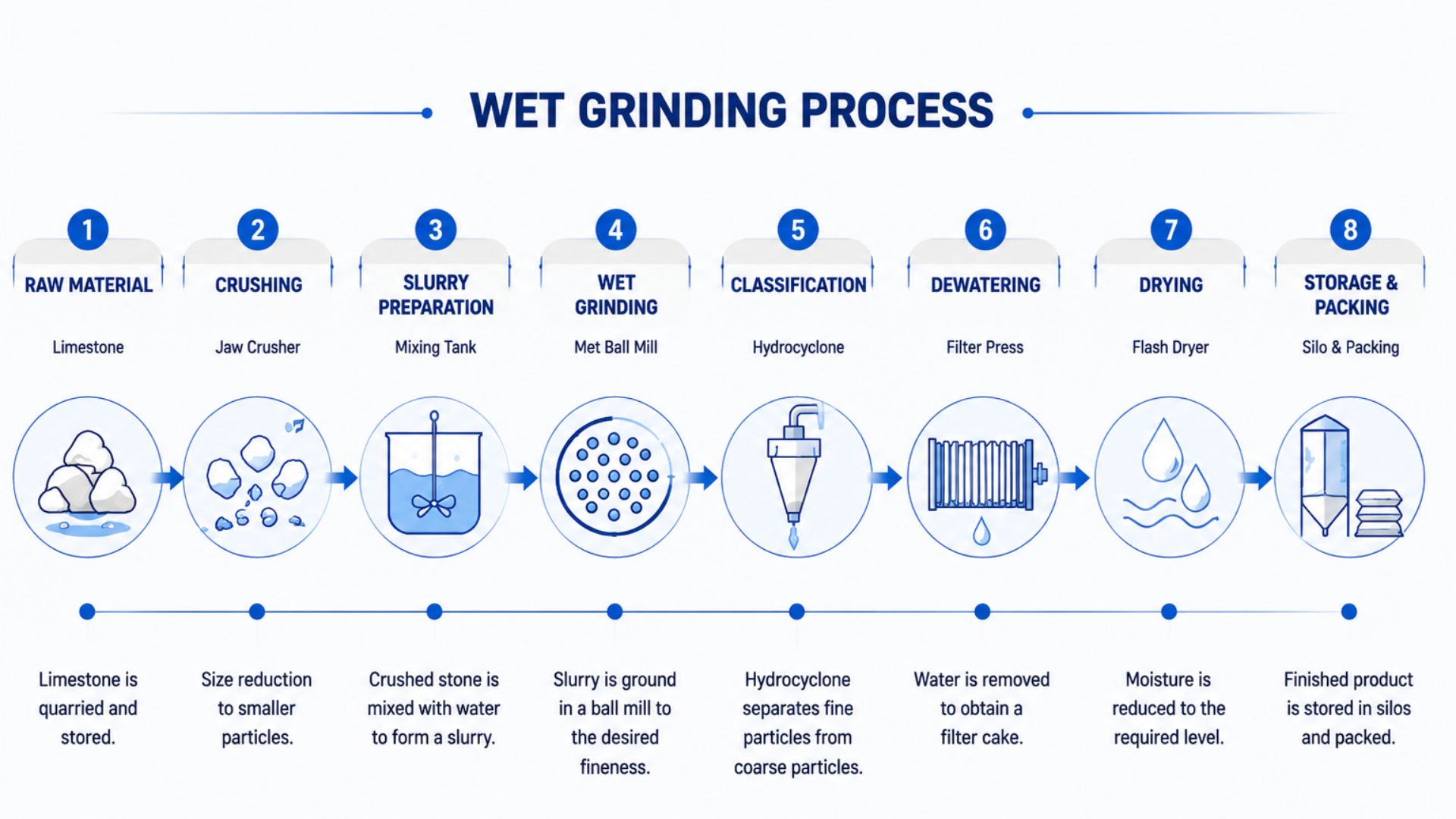 Typical wet GCC production process, including slurry preparation, wet milling, classification and optional drying for powder production
