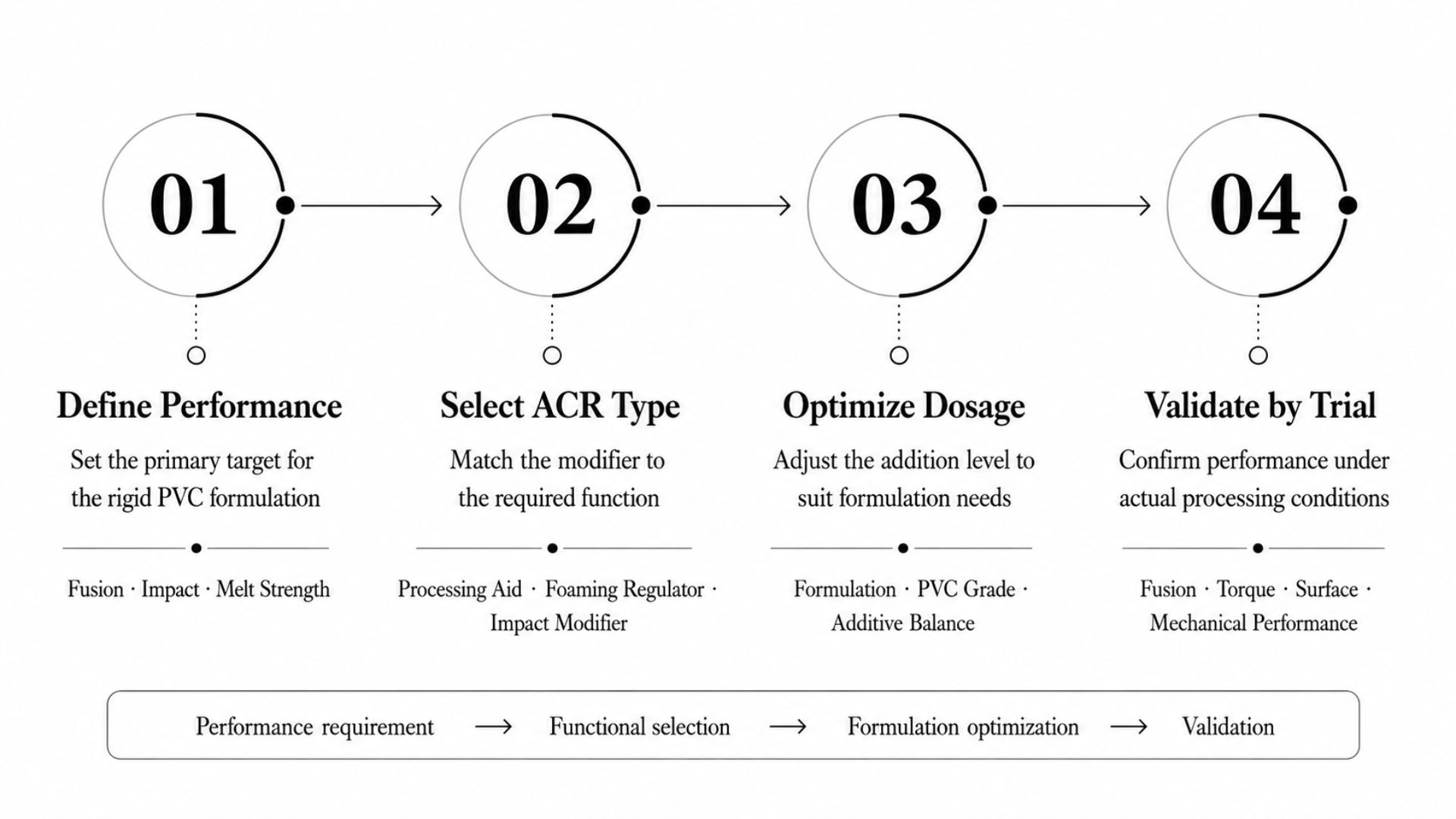 Match the ACR grade to the required function and processing conditions