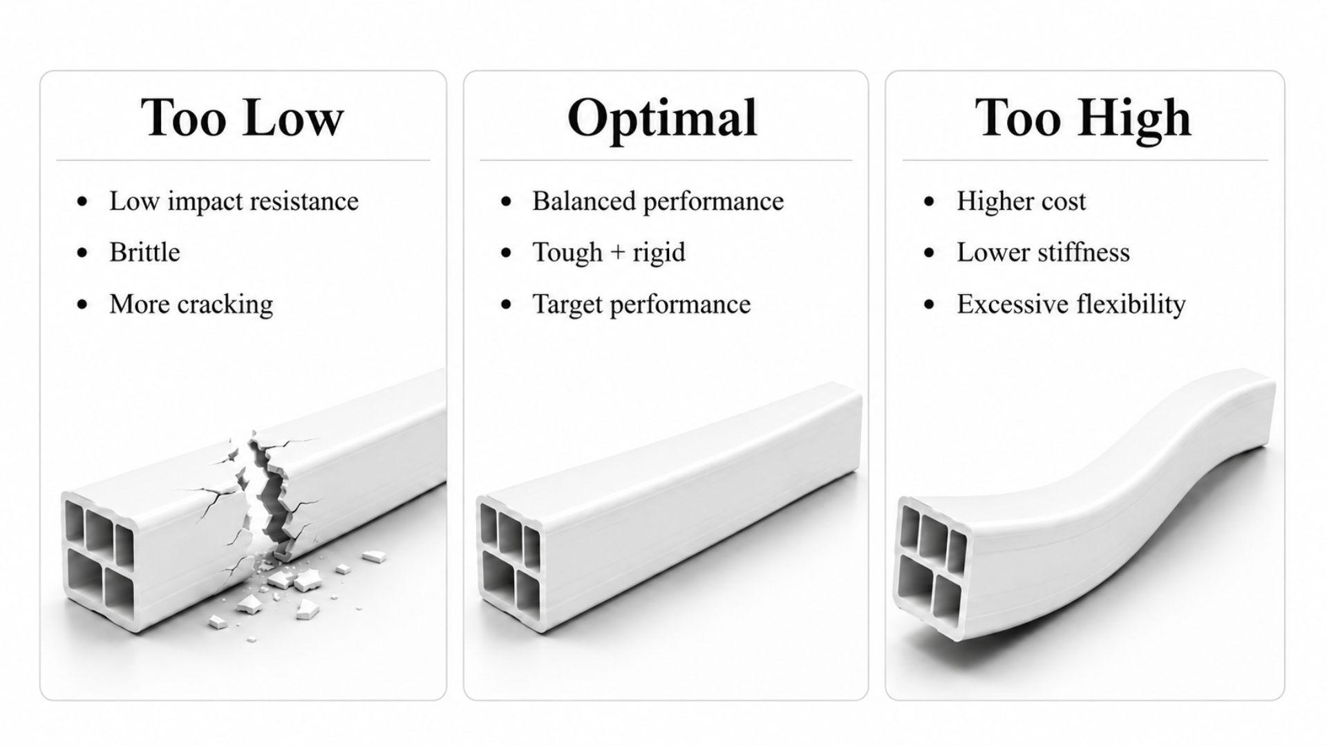 The optimal CPE dosage balances impact resistance, stiffness, flexibility, and cost