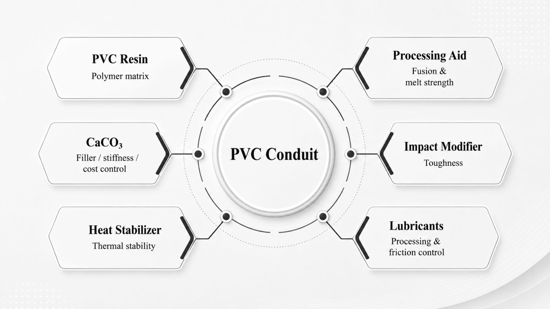 PVC conduit performance depends on a balanced formulation